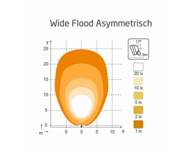 Lichtveld scorpius pro 445 wide flood asymmetrisch werklamp geplaatst op 1 meter hoogte onder een hoek van 17 graden